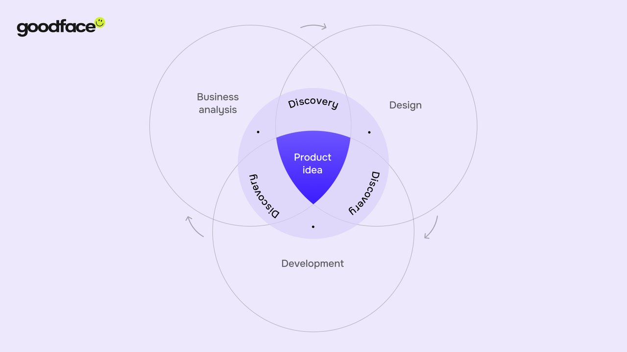 Discovery Phase in Product Development: How to reduce risks and save money