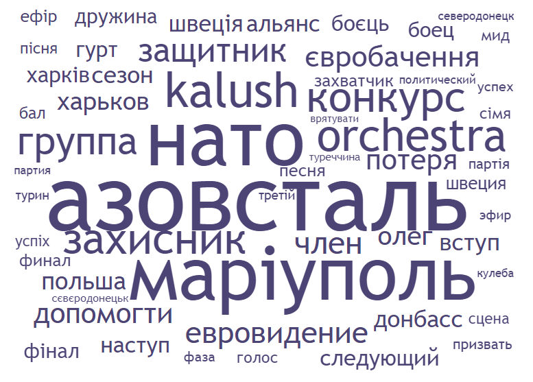 Новий тиждень, нові тренди: 
в ТОПі згадувать Kalush Orchestra зі Stefania, Азовсталь та НАТО