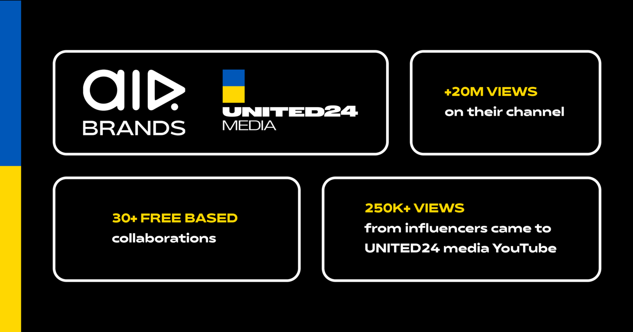 How AIR Brands is Growing the 1M+ Subscriber UNITED24 media YouTube Channel Through International Influencers
