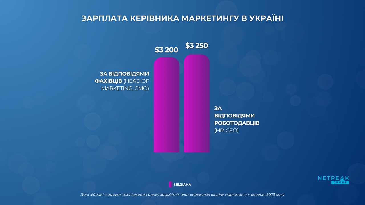 Від $1 400 до $12 000. Скільки заробляють керівники маркетингу в Україні? Дослідження Netpeak Group