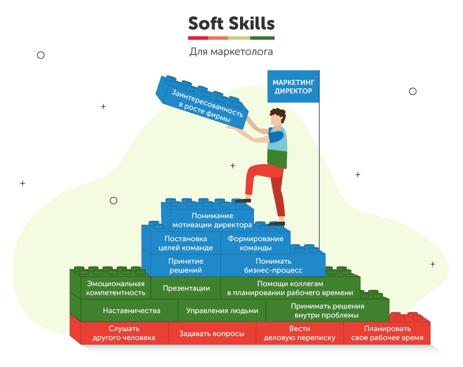Soft-skills для маркетолога. Что Важно сегодня для роста в компании?
